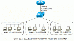 Mikrotik VLANs Topology